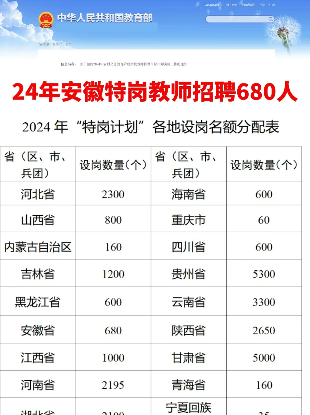 680人！安徽24年特岗教师