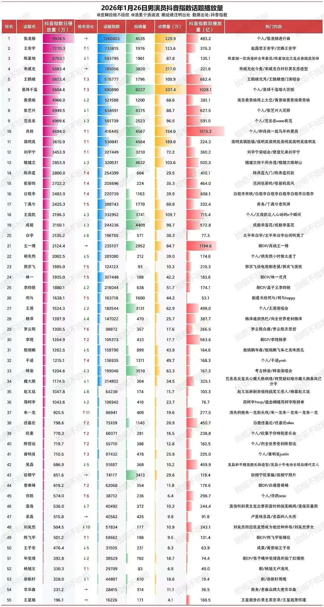 不靠捆绑和cp😱没播剧和综艺，张凌赫又第1️⃣了，怪不得都把张凌赫当抖+ 