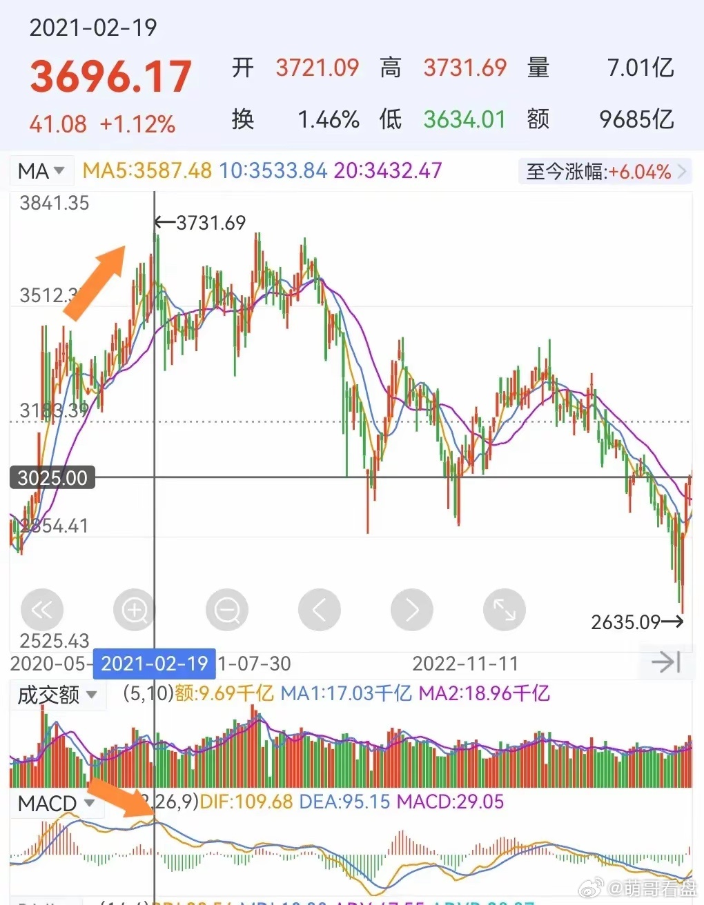 连续的股指下行，让很多股民朋友感觉到近期赚钱更难了，一方面是科技进步令人感觉到的