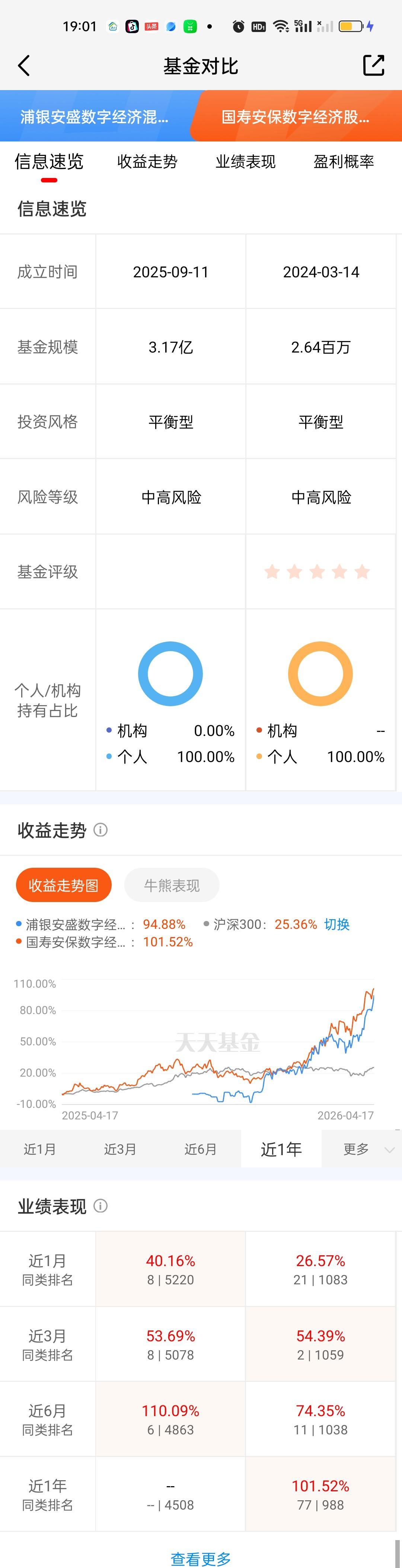 浦银安盛数字经济把传统四大金刚杀的有点没有脾气了！去年这个板块表现最好的是永赢科