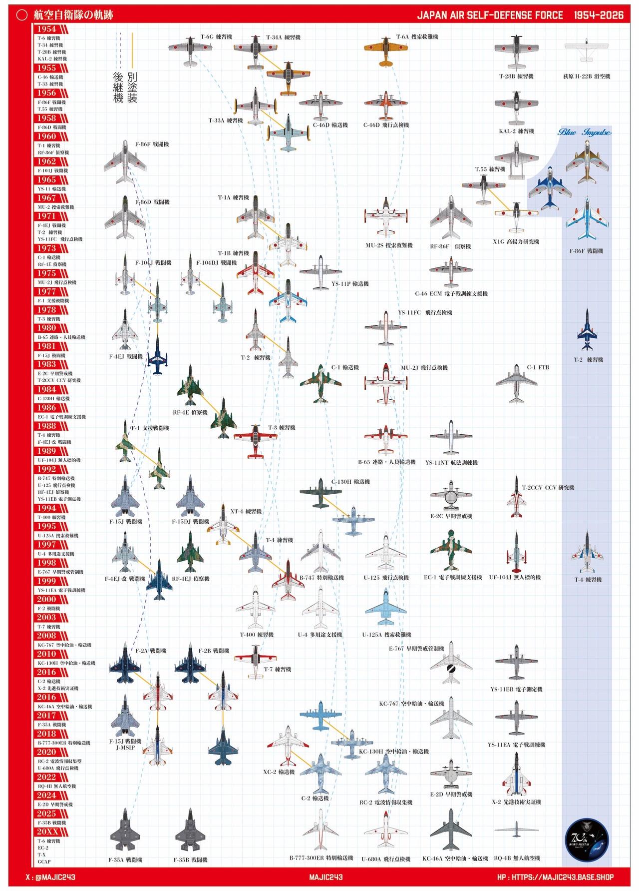 日本航空自卫队发展谱系