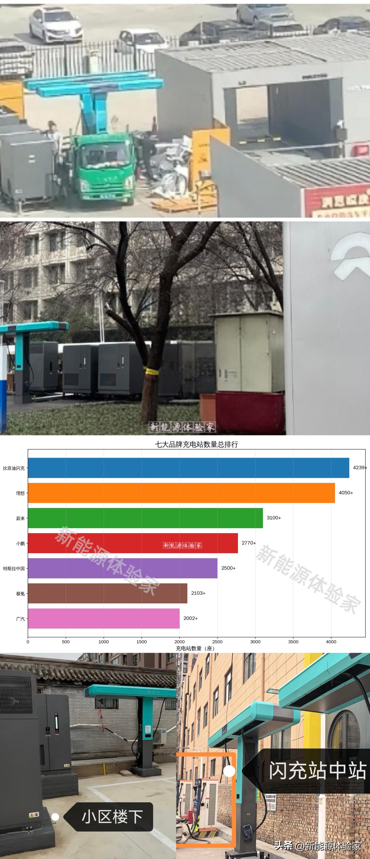 七大品牌充电站数量总排行（收集官方最新数据），其中比亚迪基本完成4s店的闪充布局