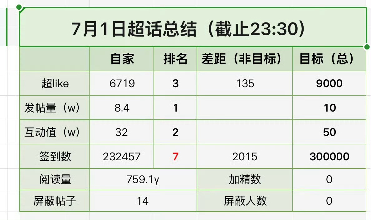 虽然签到不咋地，但是起码不掺水，都是活人，还行吧，也不知道那些买那么多死人签到的