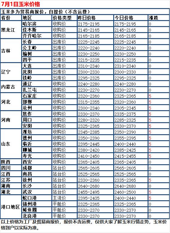 7月1日国内玉米稳中小涨，全国大部分地区深加工收购价小幅上调，少数区域报价稳定。