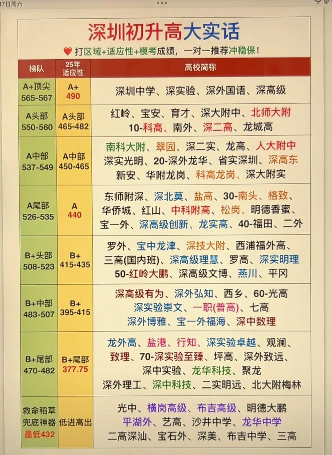 深圳初中升高中选学校：
    区域+适应性+模考成绩，推荐冲稳保!
	梯队非深