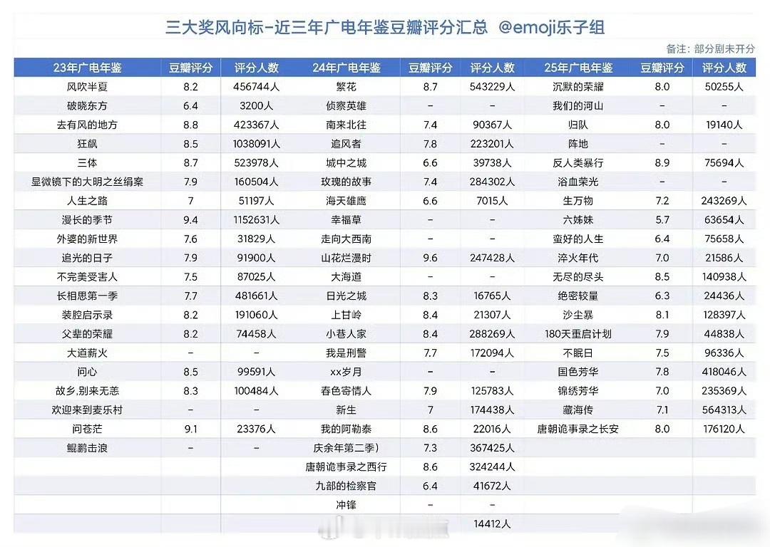 近三年广电年鉴电视剧豆瓣评分汇总，赵丽颖、刘亦菲、杨紫、白敬亭、王一博、李现、肖