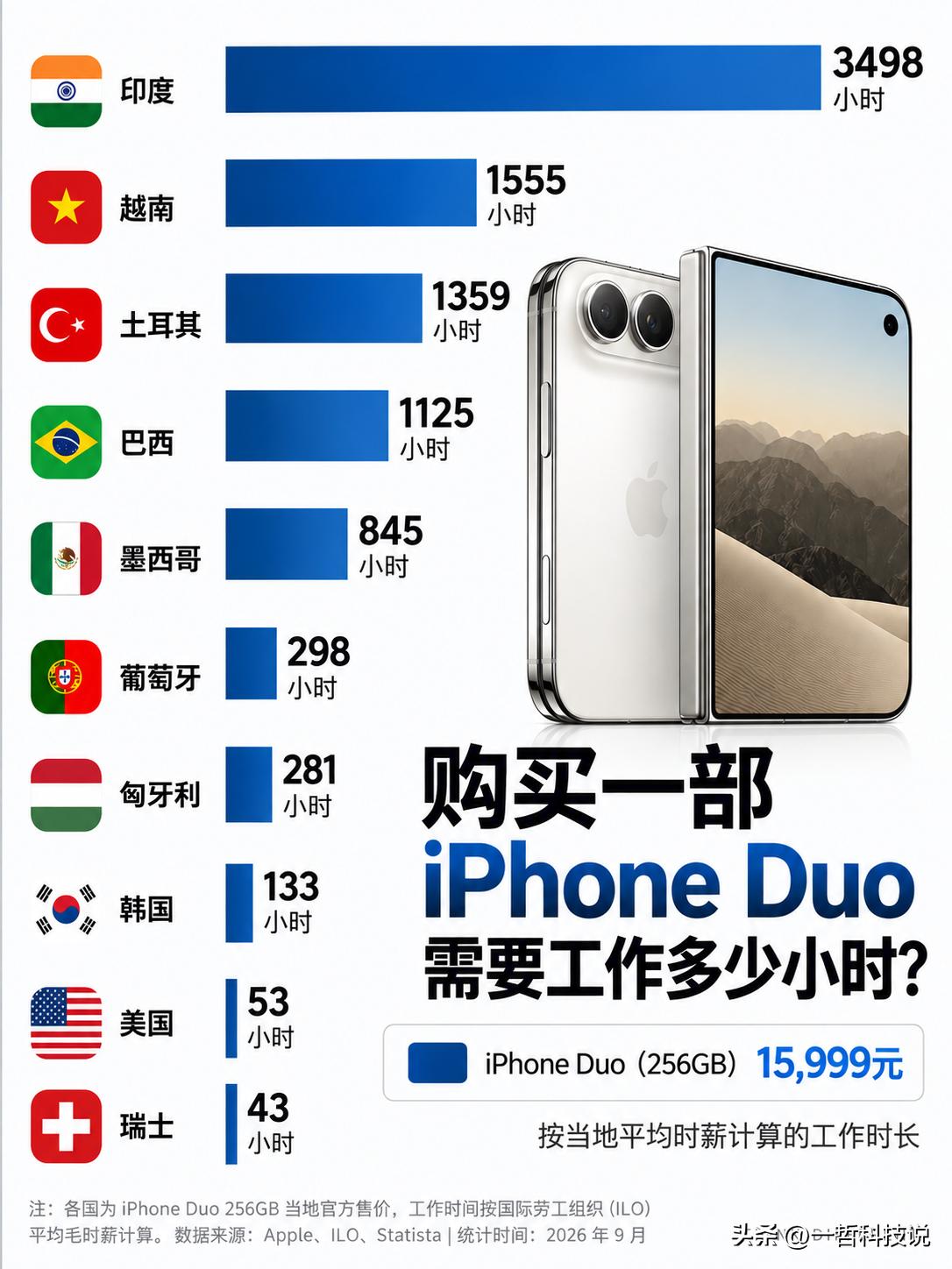 一部售价15999元的iPhone Duo，到底有多贵？

在印度，按照当地平均