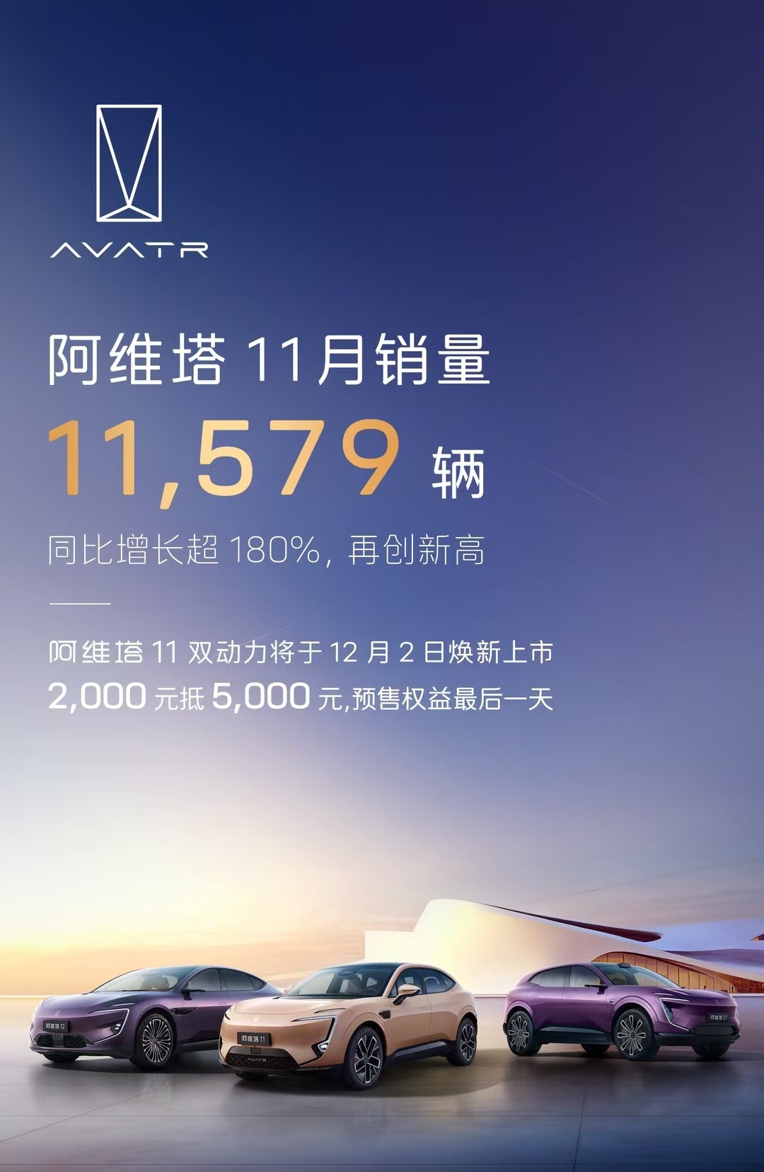 阿维塔11月销量11579辆，同比增长180%，连续两月破万，出增程确实好使啊！