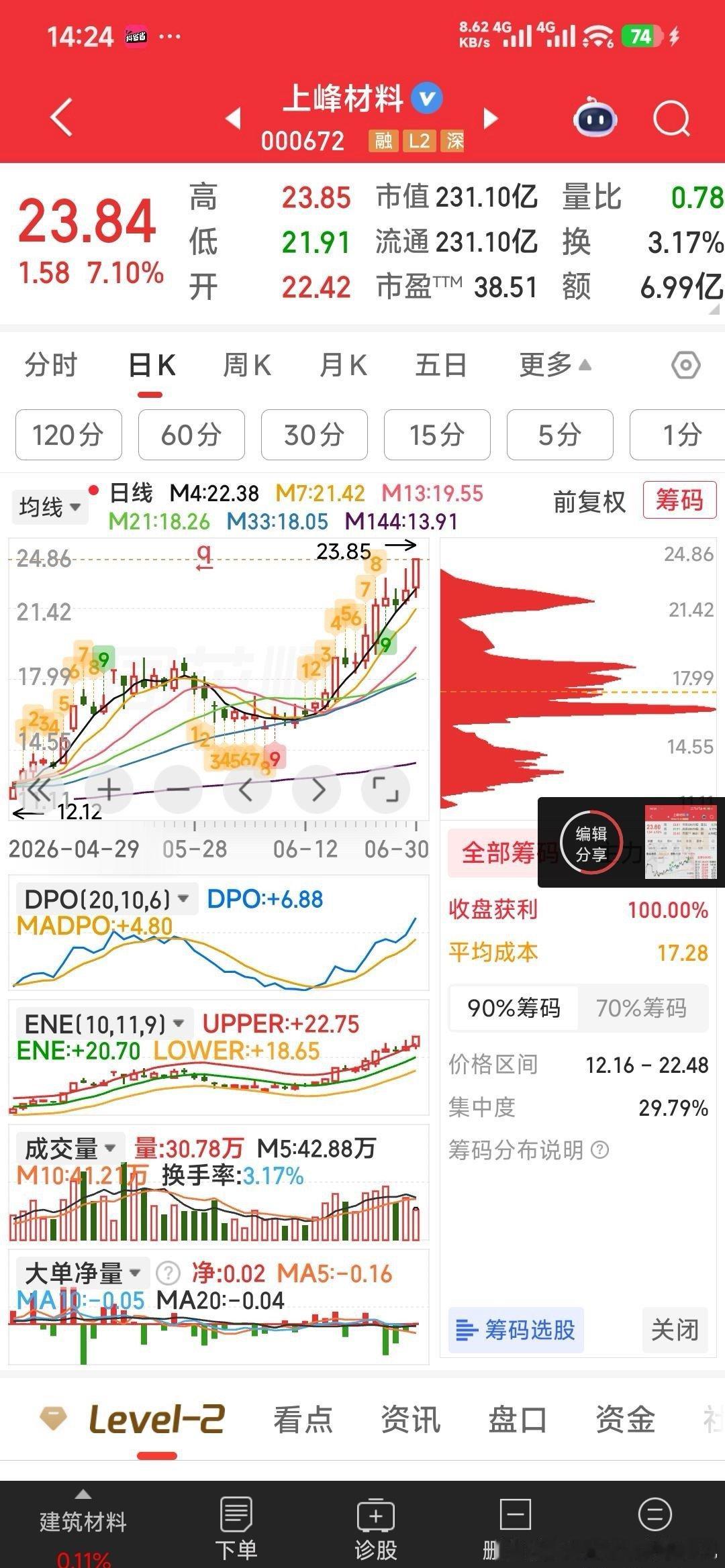创业板指半日涨3.06%我们是6月16日17元多就干上了上峰材料的，并明言“看好