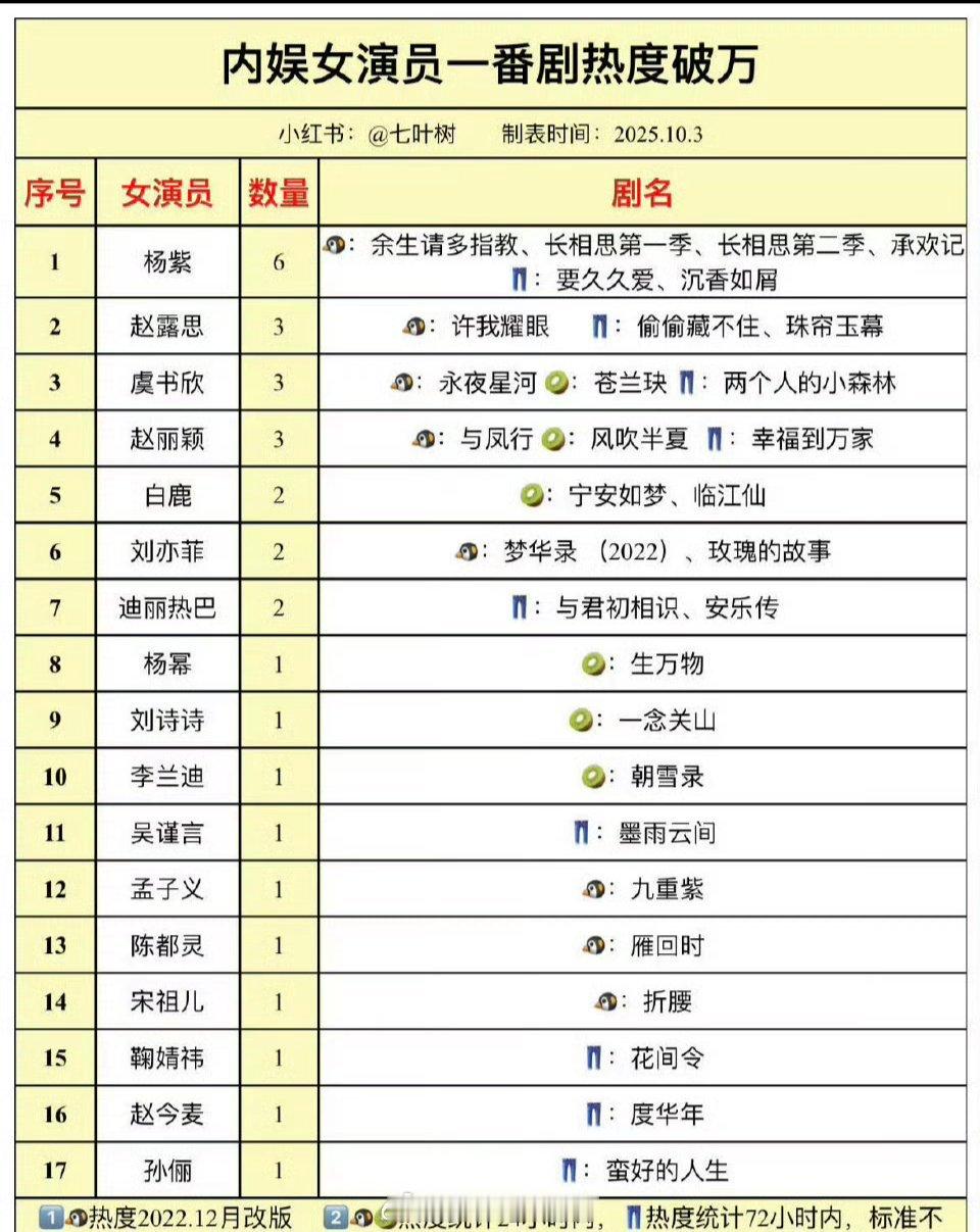 杨紫内娱女一番剧热度破万最多的女演员🐮 ​​​