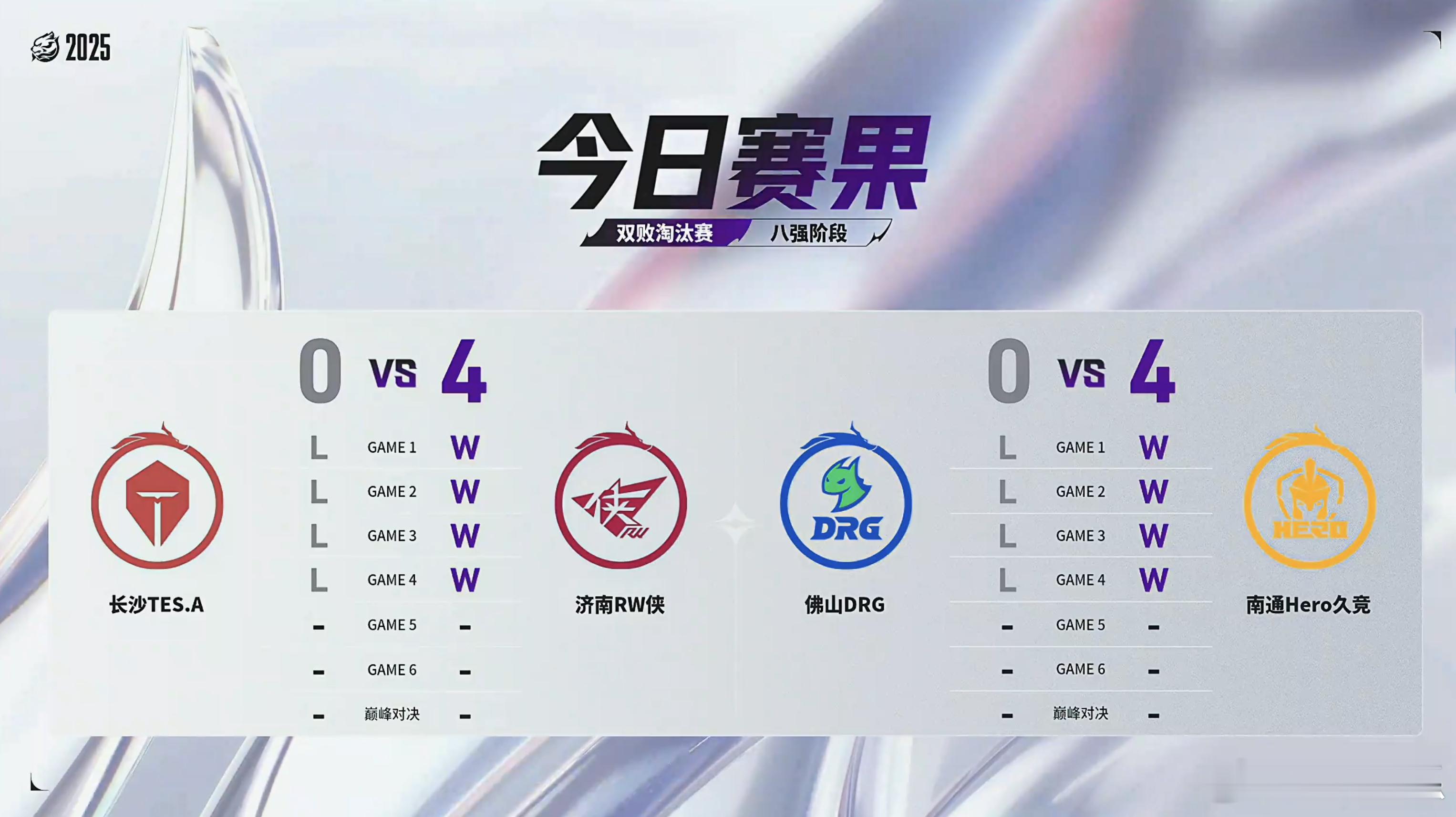 2025王者荣耀挑战者杯 今天两场零封 