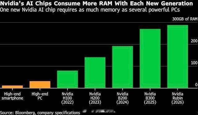 内存超级周期 = $NVDA？ 如果持平/下降就会很奇怪。 一个重要的注意事项是