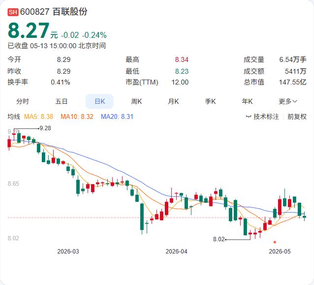百联股份拟终止受托管理联华超市41.51%股权，不再纳入合并报表范围！

5月1