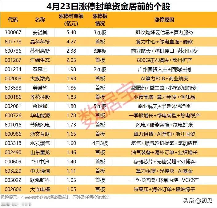 最高封单5.40亿！4月23日涨停强势股全梳理，两大主线成资金核心方向！
 
本