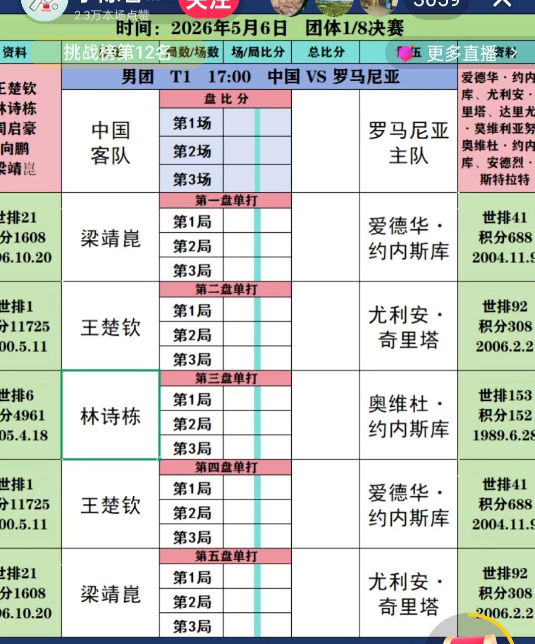 梁靖崑又又又0:3败了！马龙，许昕，刘诗雯前去助阵，效果也不大！！
梁靖崑昨天的
