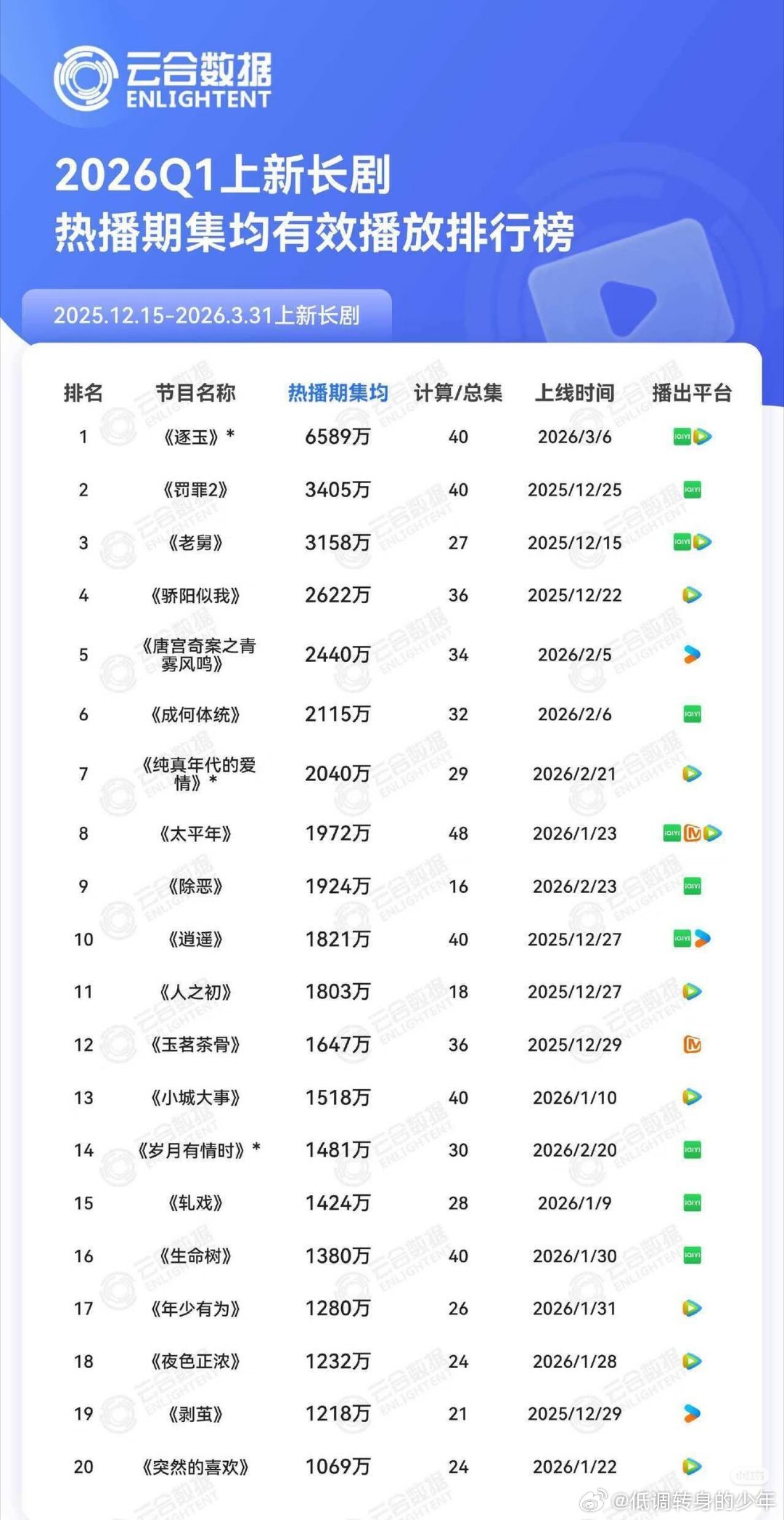 云合2026Q1上新长剧热播期集均有效播放陈星旭两部剧均上榜陈星旭轧戏和突然的喜