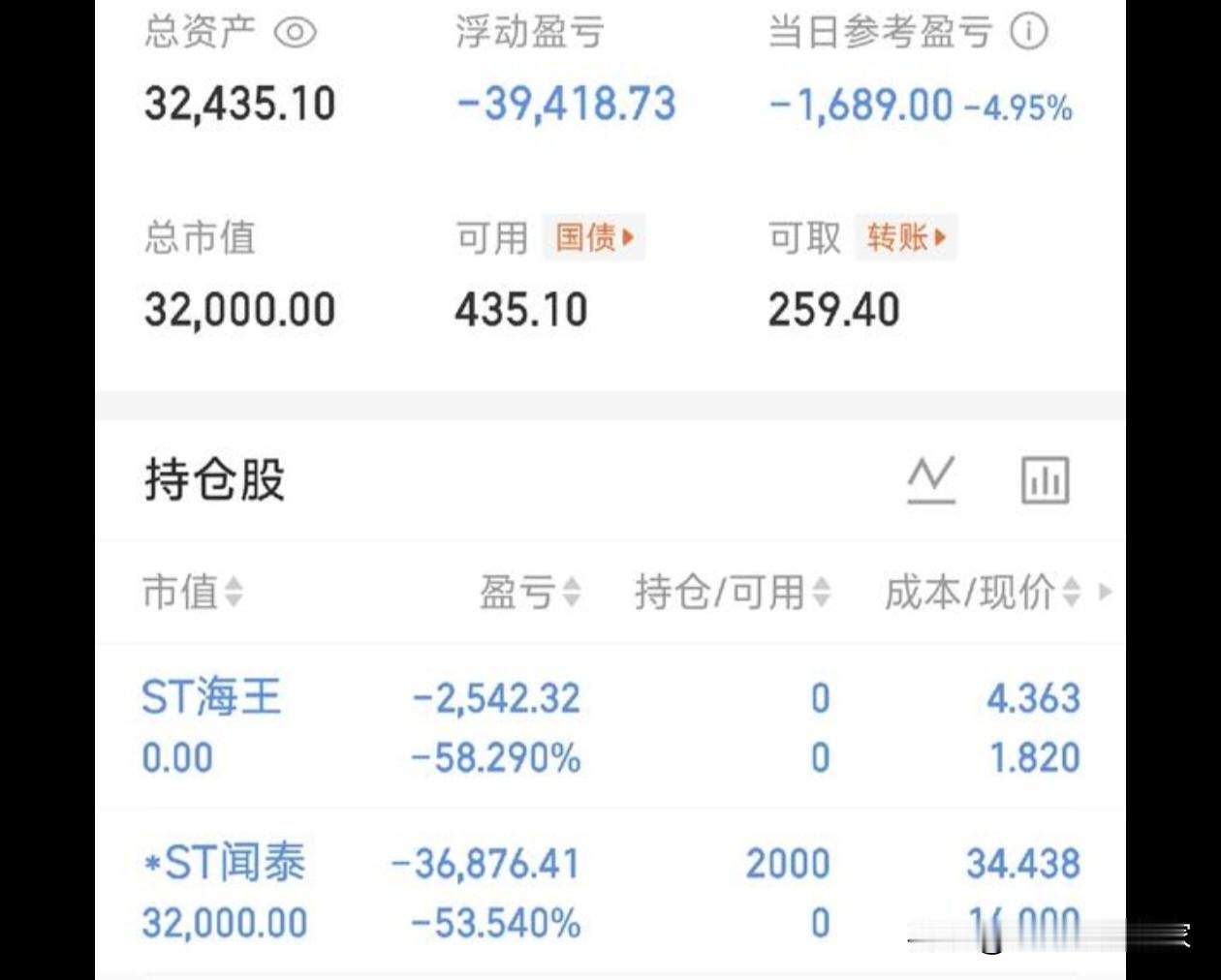 这是一个股民的持仓，他说今天终于出来了一个，因为早盘有资金翘板。最终亏损58%，