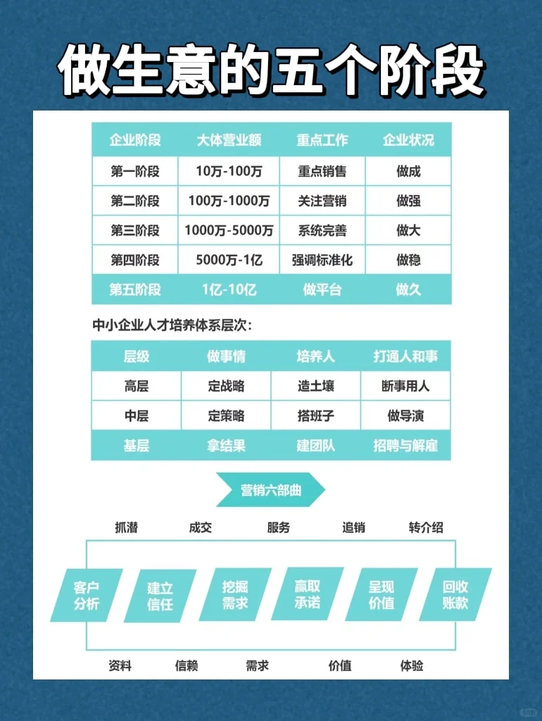 做生意的五个阶段‼️‼️