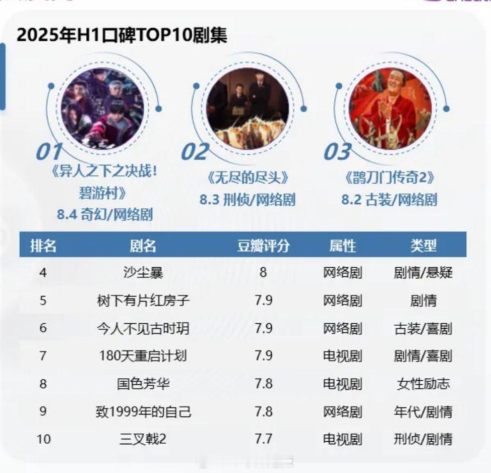 2025上半年口碑前十剧集 ​​​