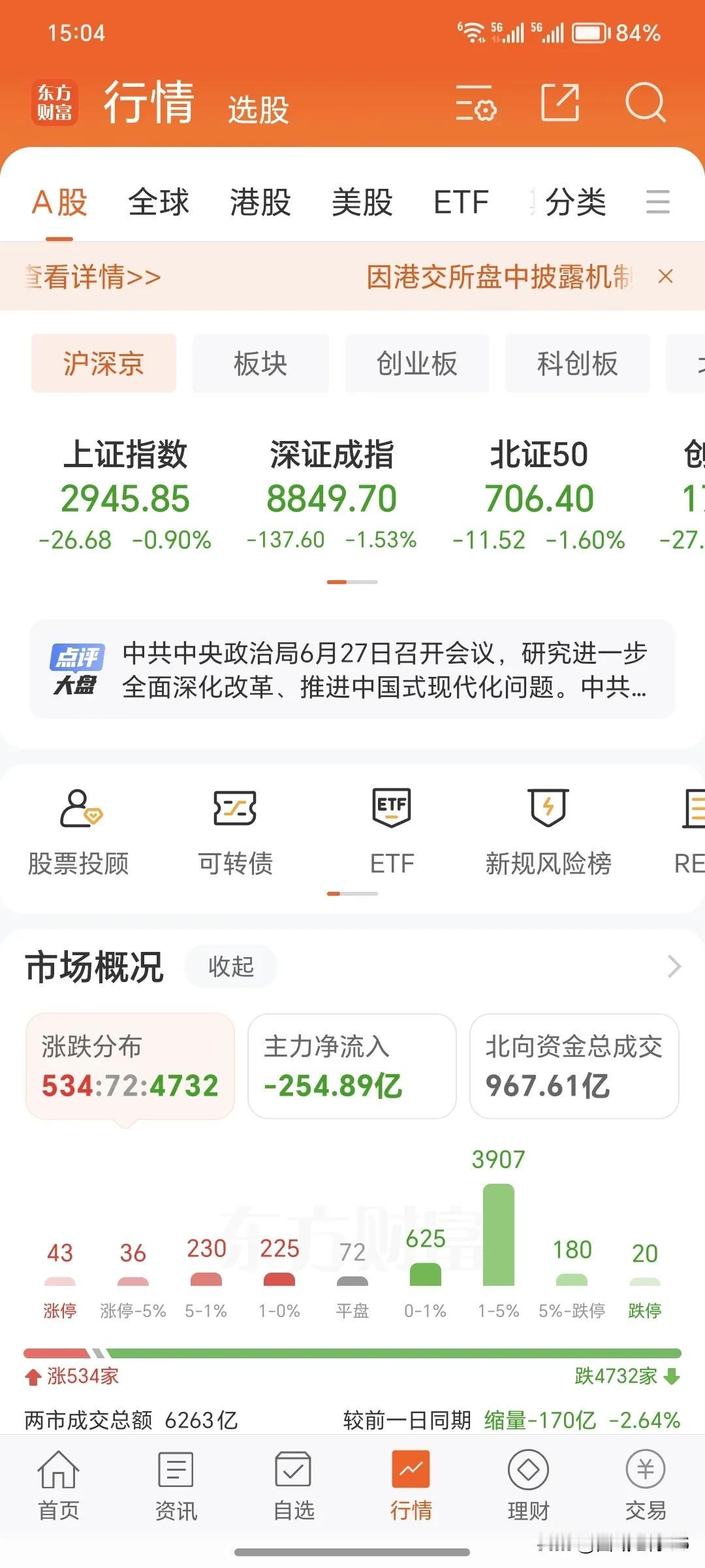6月27日周四。
       今天大盘收盘了，今天又是全面下跌，昨天的反弹一天