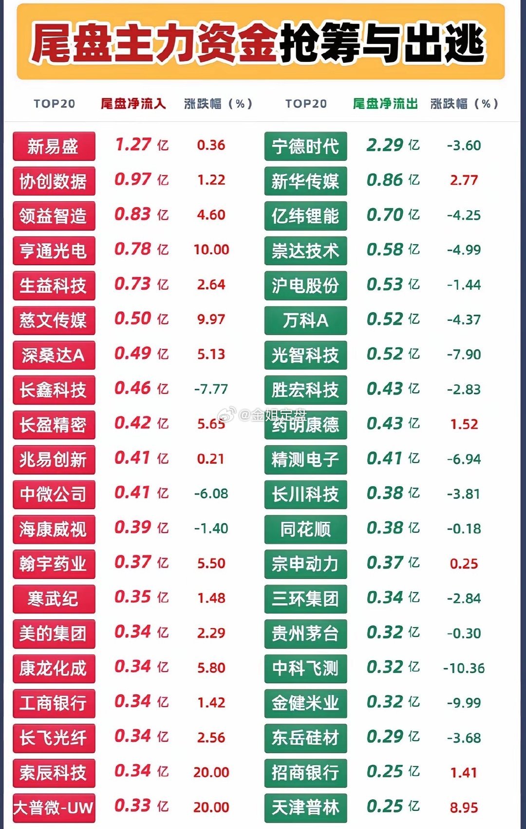10月19日周一股尾盘30分钟主力资金抢筹动向一览表。10月19日周一股尾盘30