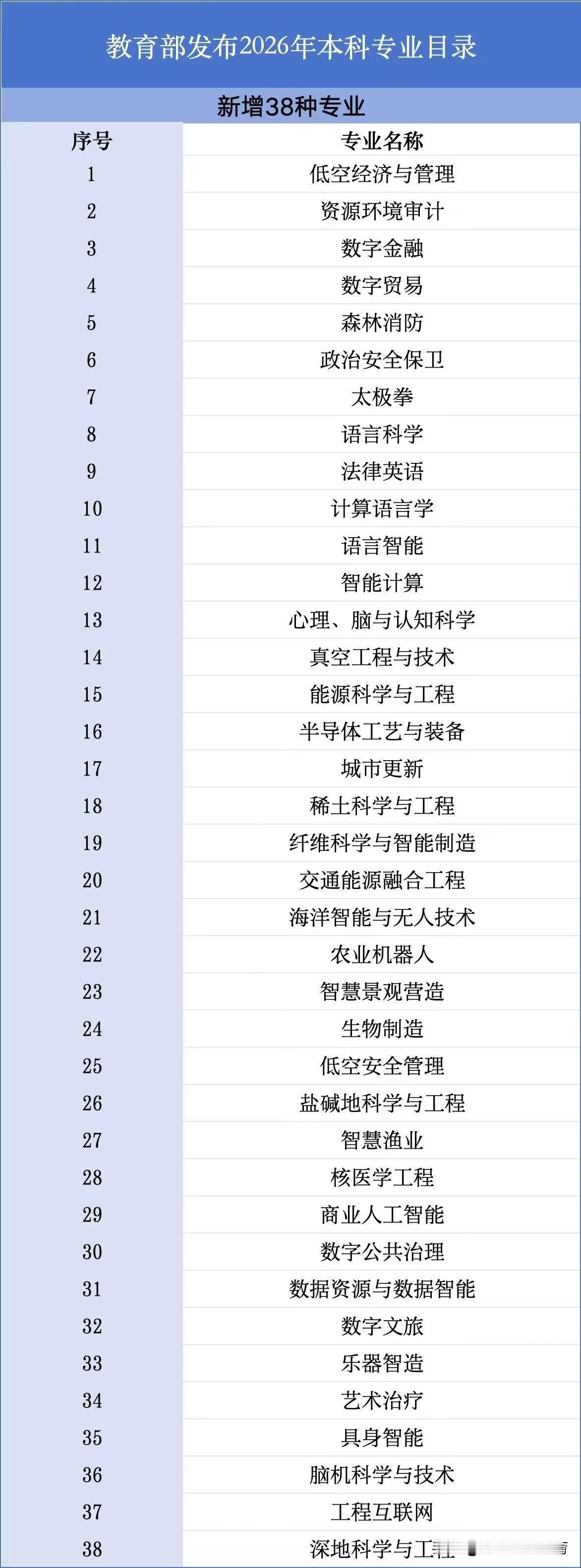 2026年本科专业目录新增38种专业，快来了解！📚🔍