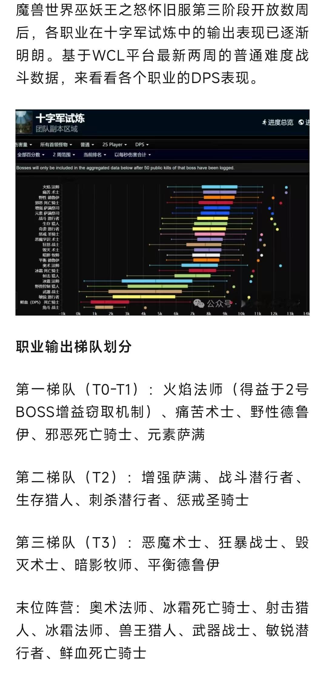 魔兽世界  魔兽怀旧服TOC输出榜：火焰法师伤害超模30%，第2名竟是冷门专精！