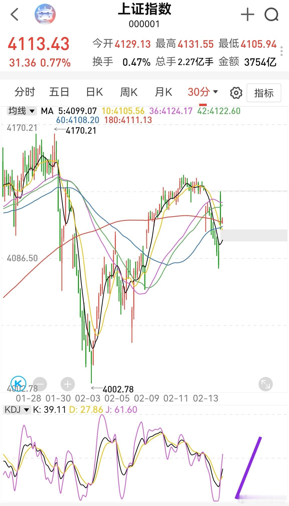 上证指数半小时kdj刚金叉不久，4114以上是减仓做t机会。时间上看，半小时kd