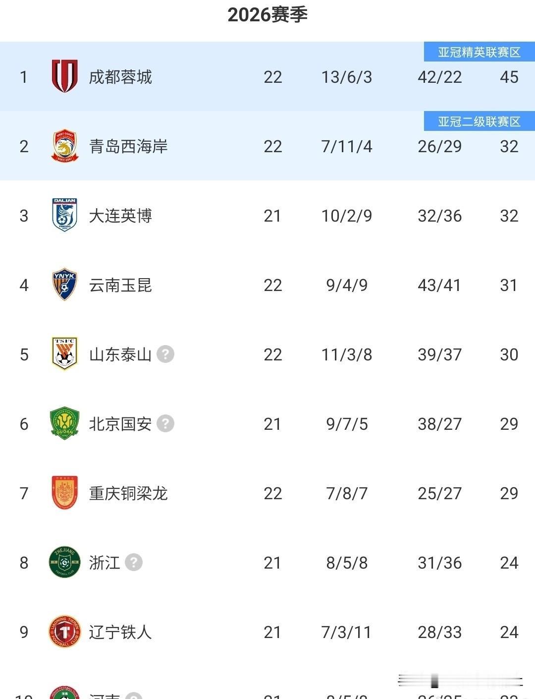争冠悬念彻底落幕，亚冠卡位战白热化：中超第二集团大乱斗正式开启
随着中超2026