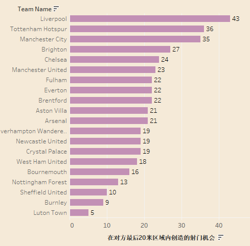 本赛季五大联赛，在对方最后20米区域内创造射门机会最多的球队。因此得到最多射门机