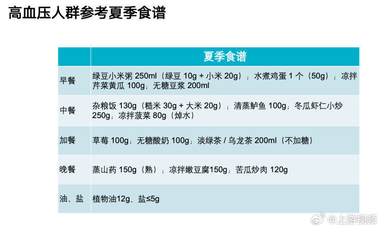 #重庆营养专家教你夏季吃出健康#【夏天怎么吃？营养专家教你吃出健康】#三高人群夏
