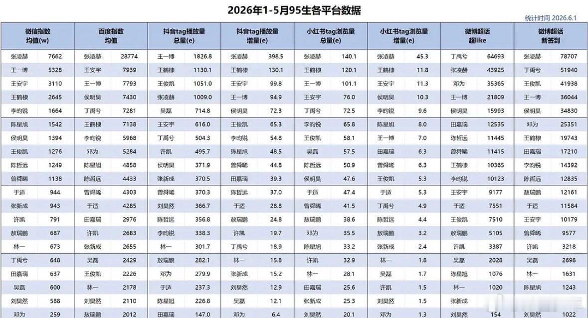 95生各平台数据2026年1‑5月全平台数据榜单出炉，张凌赫一举拿下六个第一，数