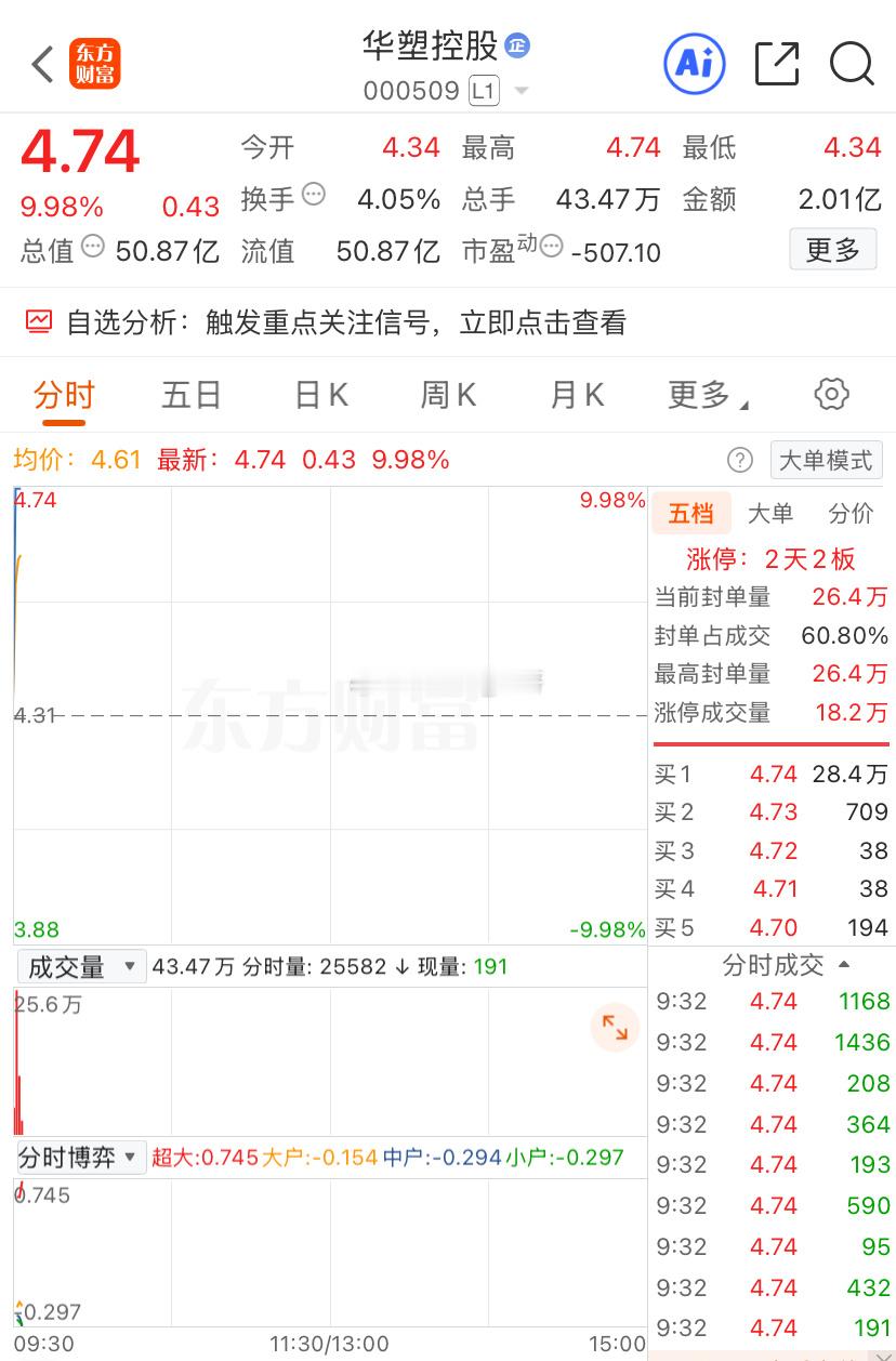 打板是需要很大的魄力，昨天的华塑Kg继续封板这个财哥是没跟上，恭喜勇敢有魄力的铁