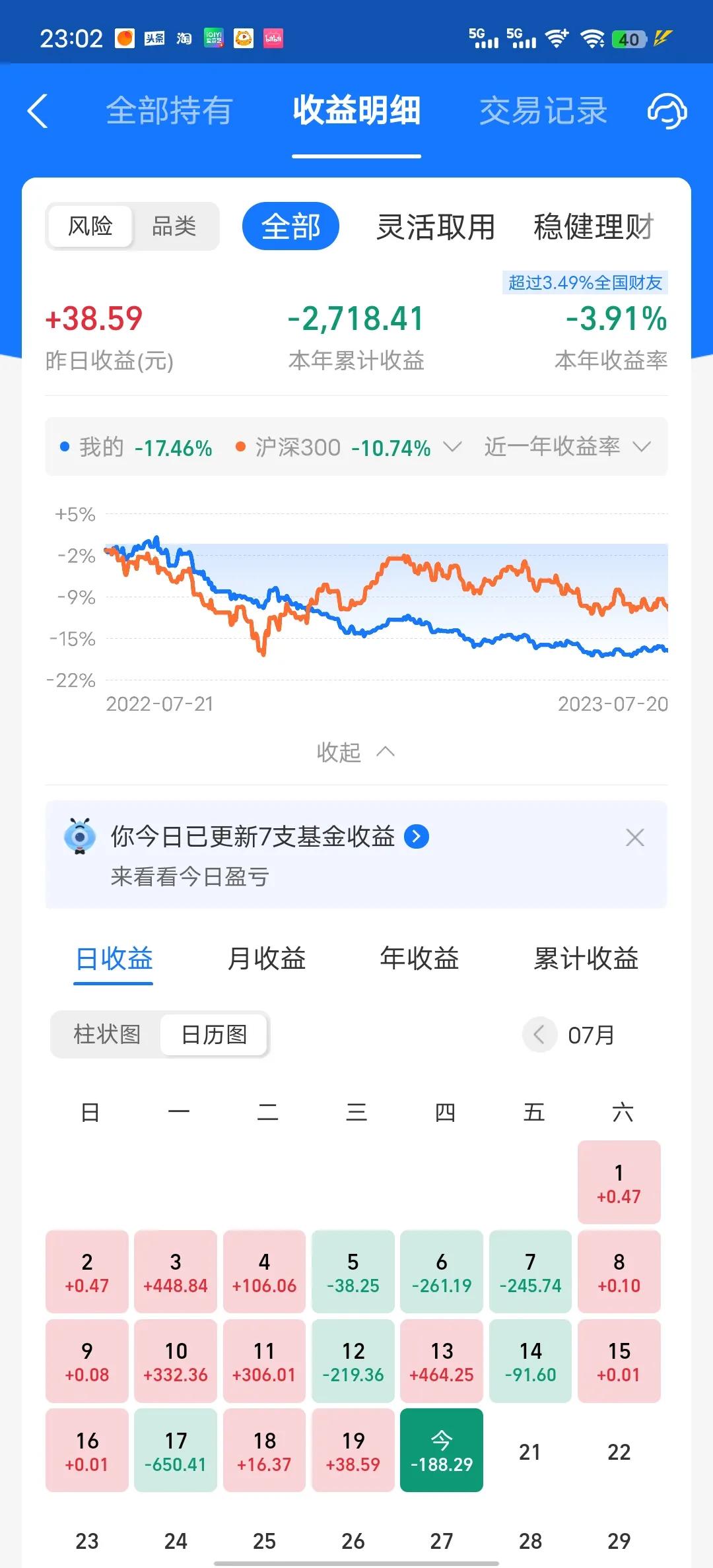 今天收益更新了，亏损0.26%，本来以为还能收红，最终还是被半导体拖垮了。