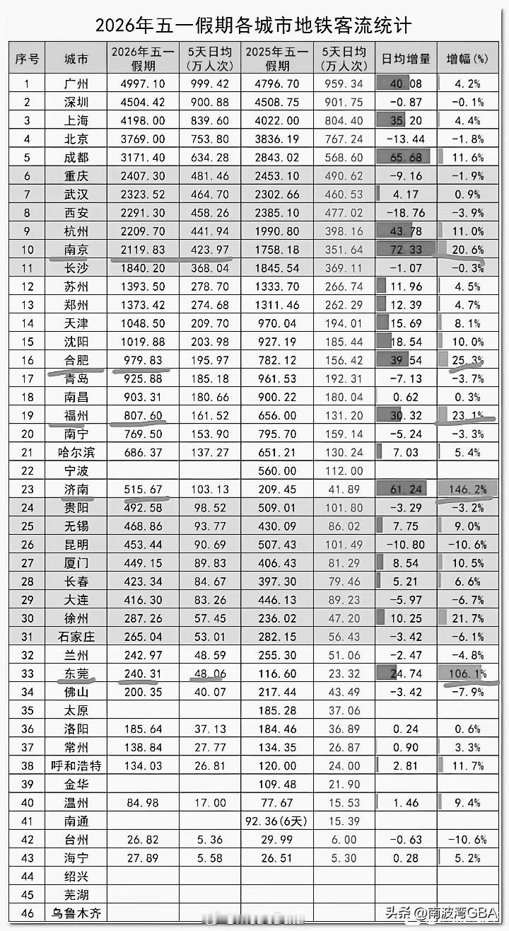 地铁客流反映假日热度！
广州确实是节假日的人气王者，这个五一日均客流几乎千万，城