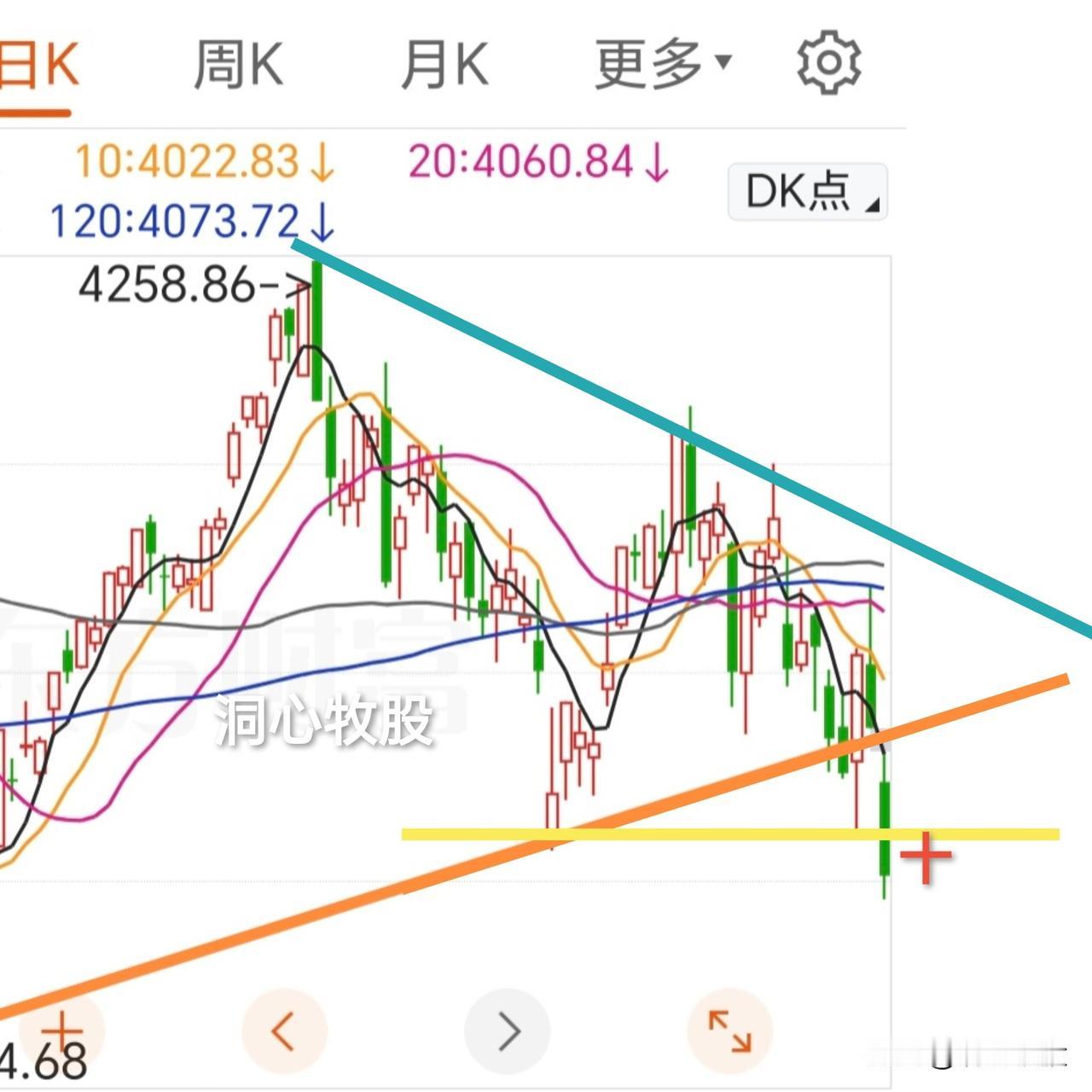 始料未及，今天深度调整，各大指数大跌！4683家个股下跌，全天普跌，惊心动魄！明