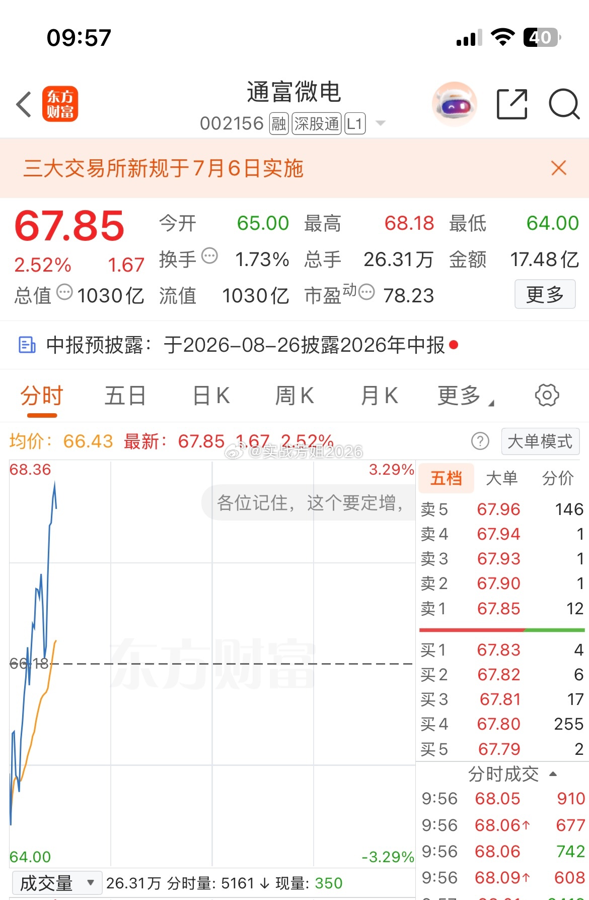 002156（通富微电）恭喜兄弟们成功吃肉。 