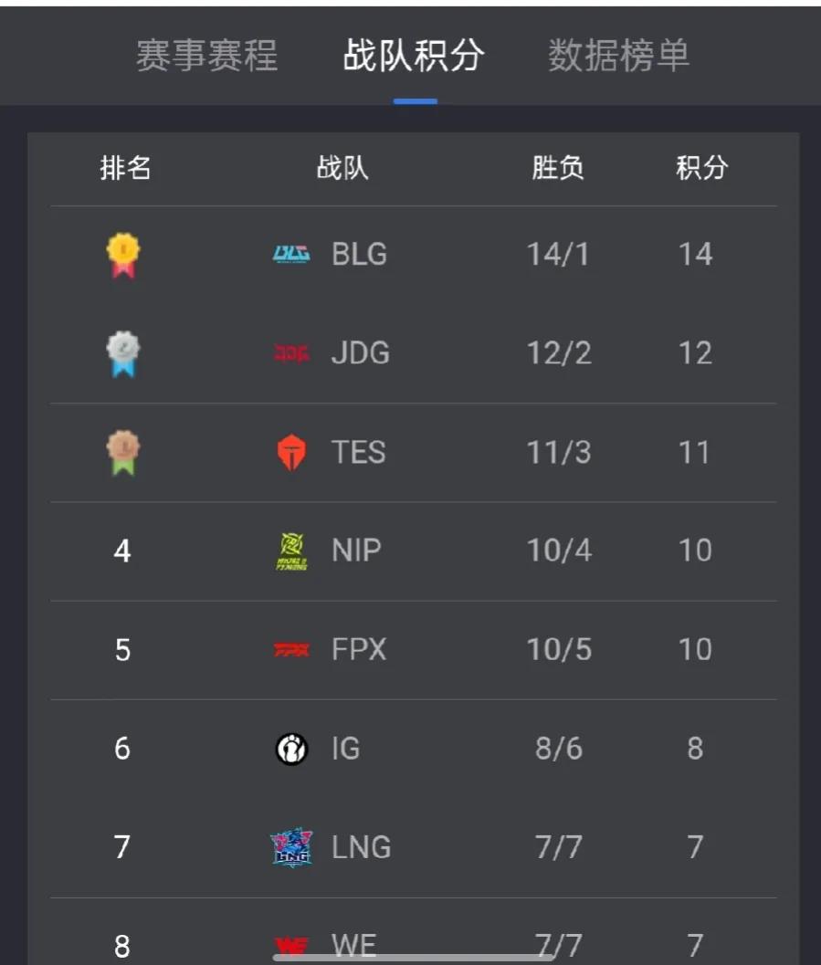 LNG真有可能一路打穿对手，晋级季后赛甚至决赛！


按照LNG目前的势头，剩下