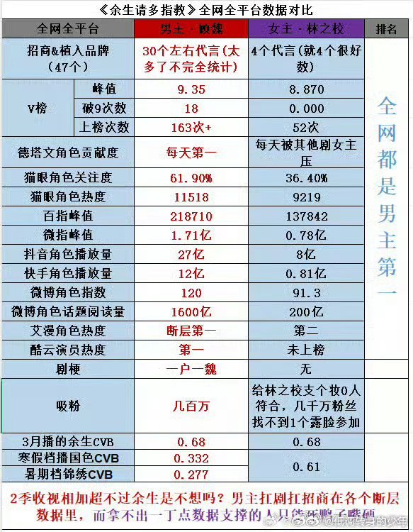 杨紫肖战余生请多指教拍立得从26号白玉兰之后算算都拉了多少人上热搜了，为白玉兰拍