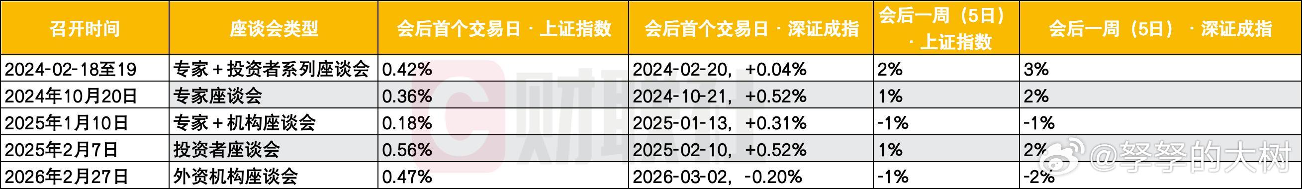 证监会专家座谈会，历次会后A股怎么走？好像也没特别的～。 ​​​