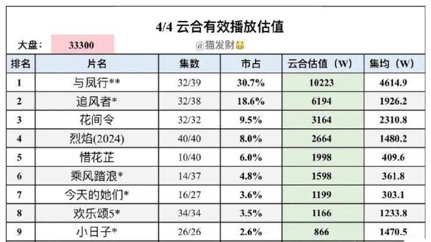 提到 85 花云合单日破亿的三部剧集，能感受到作品的影响力。观众愿意为这些作品投