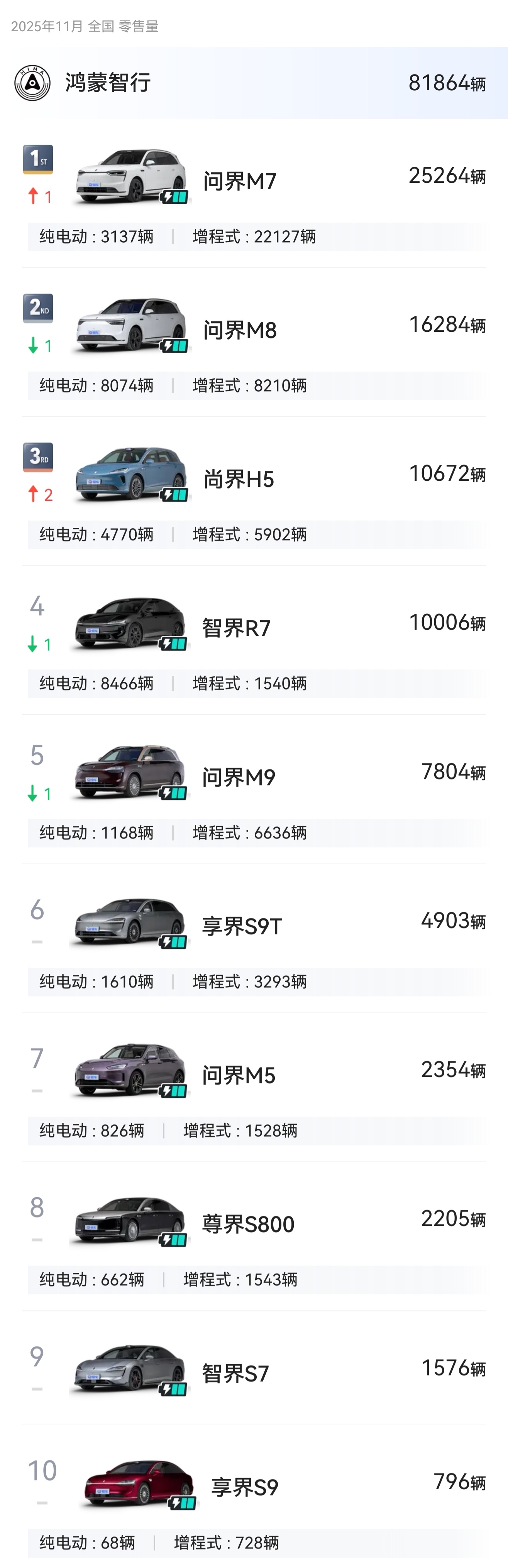 享界S9T月销接近5000了，智界R7 1万＋明天做个图看看
