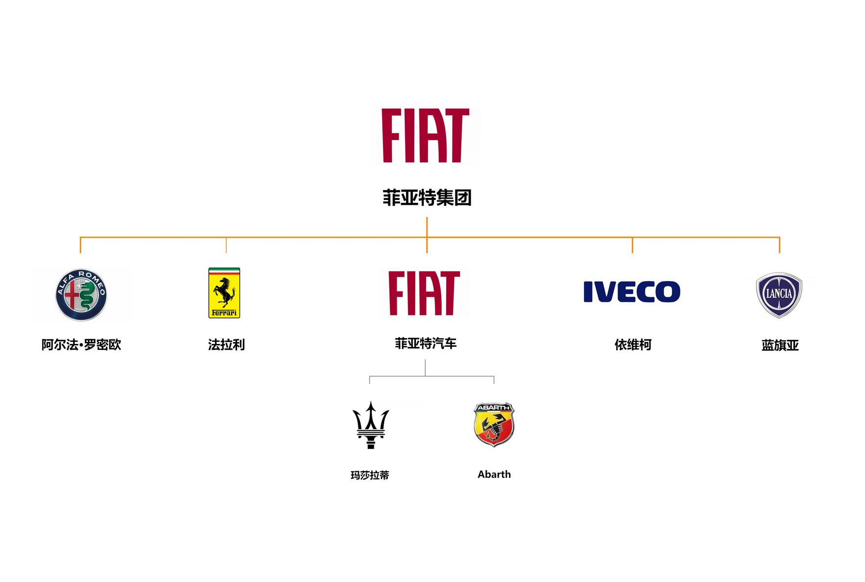 仅靠做顶级豪车是无法支撑一个汽车集团的，最终的结局基本是被收购。 ​​​