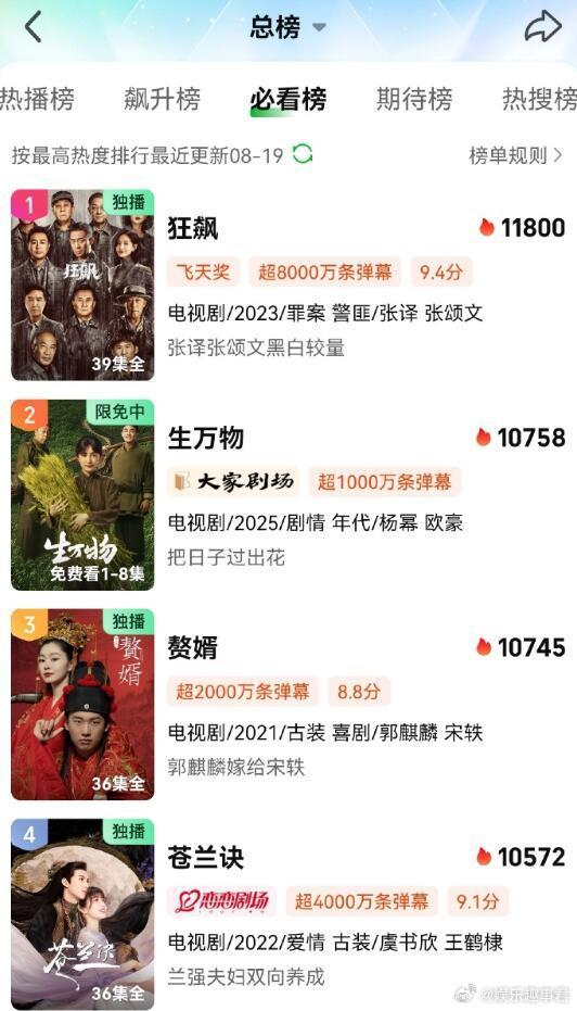 生万物一飙之下该剧开播8天，酷云收视率破4，已经轻松拿下2025年央八收视新峰值