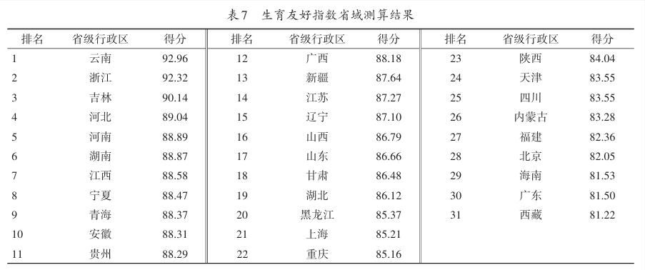 云南出息了啊！31省份人口生育友好指数排名，云南得分最高，排在第一，浙江、吉林紧