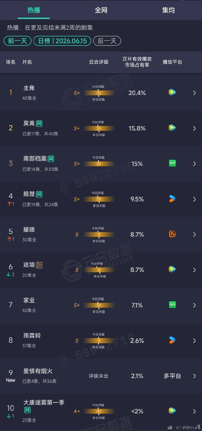 爱情有烟火2.1爱情有烟火云合数据 爱情有烟火2.1，爱情有烟火云合数据，咱就说