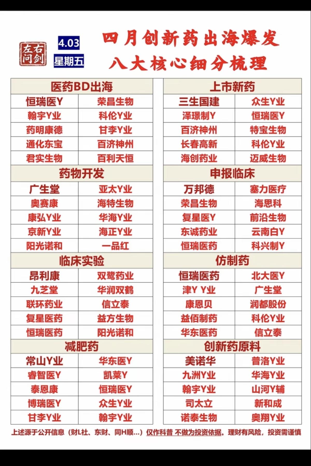 四月创新药出海，八大核心细分梳理！

1.医药BD出海
2.上市新药
3.药物开