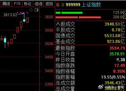 A股 昨天上证指数冲高回落，不少人说是墓碑线是见顶的信号。指数这里有阻力，可以震