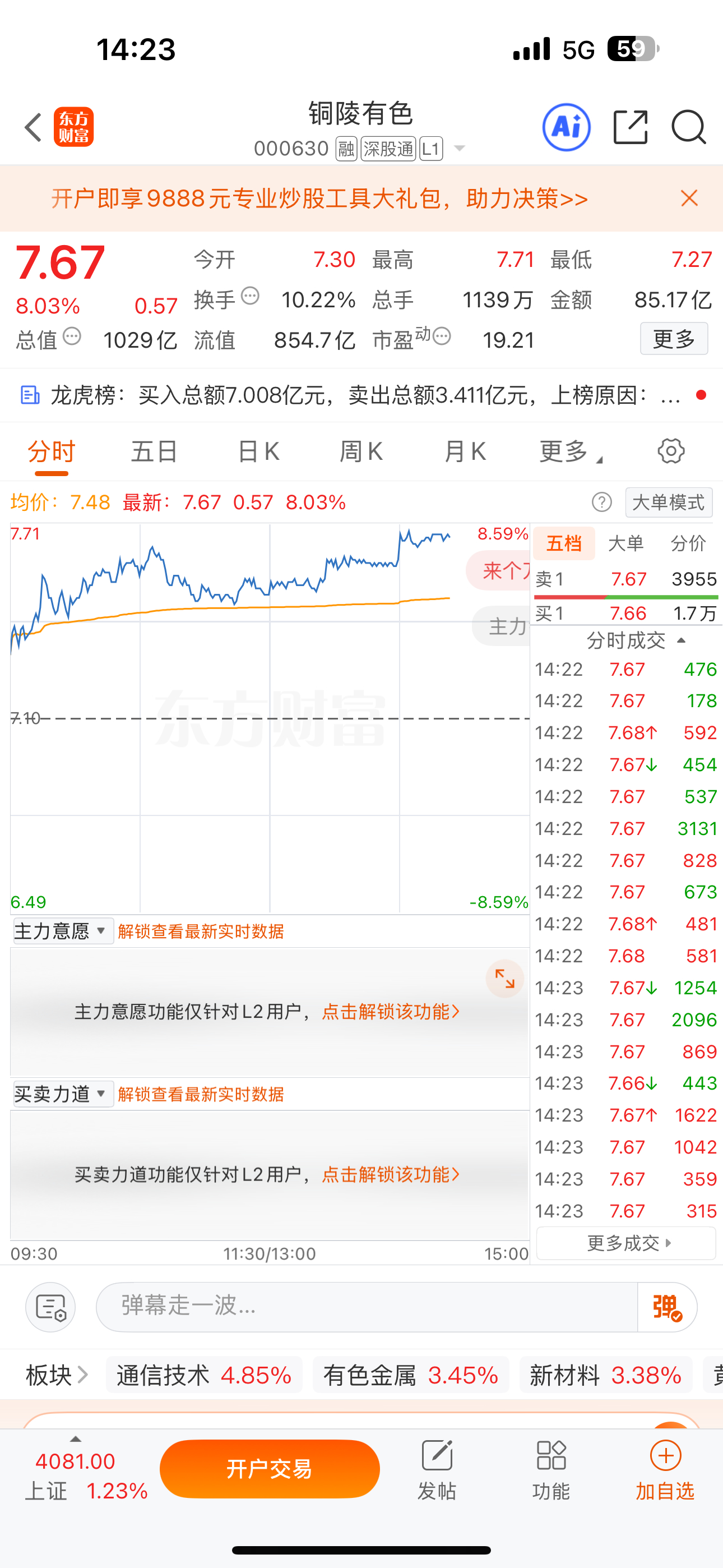 $铜陵有色 sz000630$ 走势漂亮 