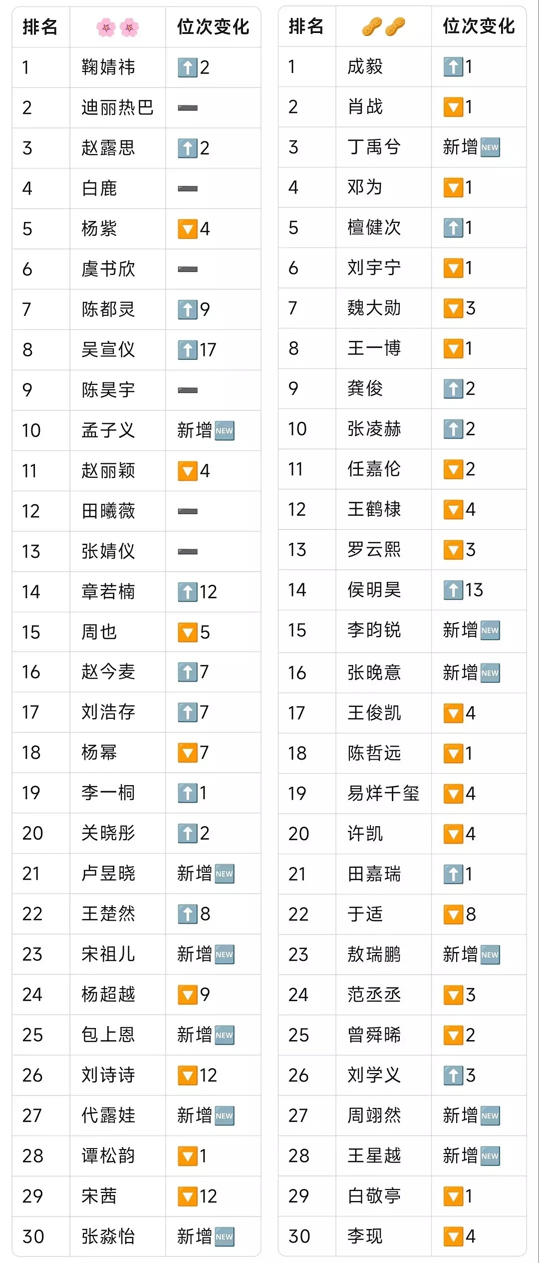 都说李一桐不吸粉，那为什么她的超like还能排女星前20名。 ​​​